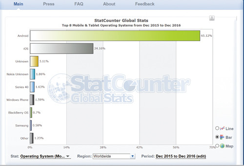 Распространение мобильных устройств с различными операционными системами