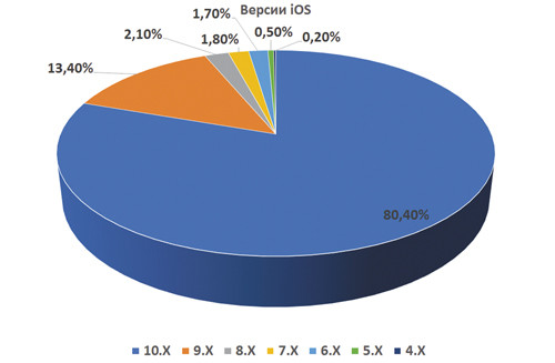 Версии iOS по состоянию на 18 января 2017 года