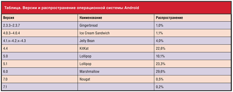Версии и распространение операционной системы Android