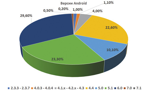 Версии Android по состоянию на 9 января 2017 года