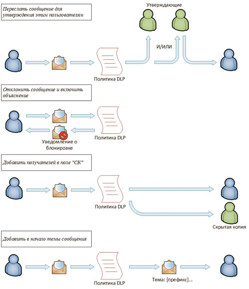 Схемы вариантов реагирования