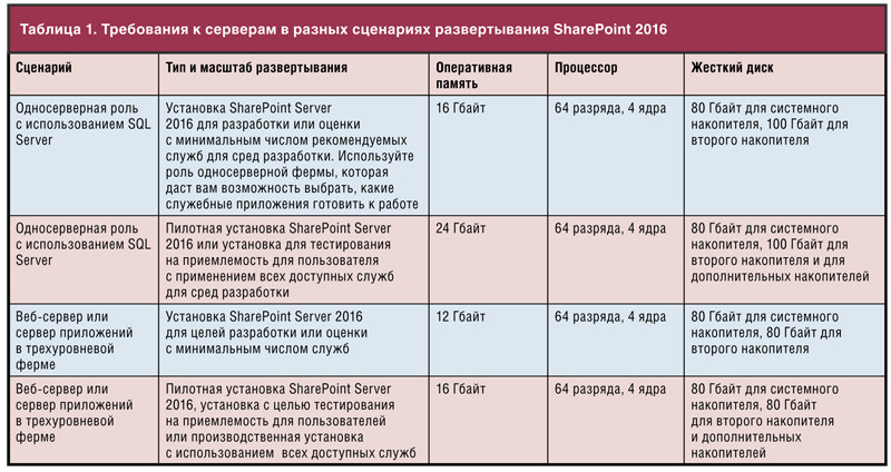 Требования к серверам в разных сценариях развертывания SharePoint 2016
