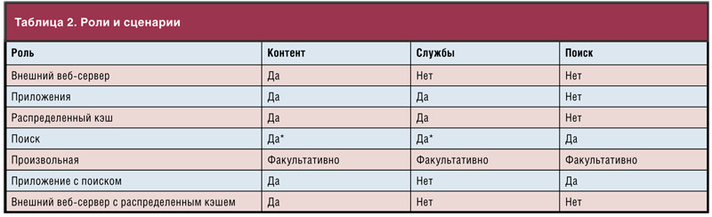 Роли и сценарии