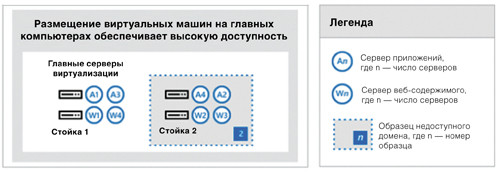 Рисунок 2. Ферма, развернутая в виртуальной среде