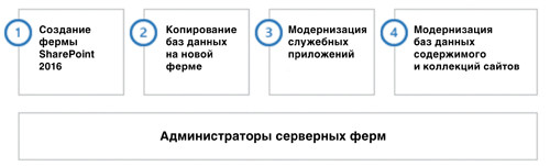 Порядок выполнения обновления