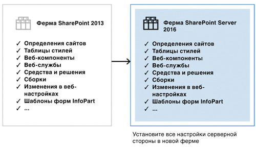 Модернизации с уровня SharePoint 2013