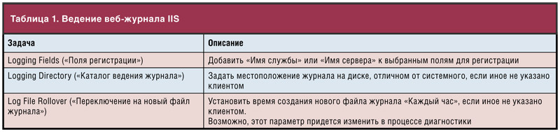 Ведение веб-журнала IIS