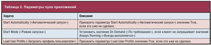 Параметры пула приложений