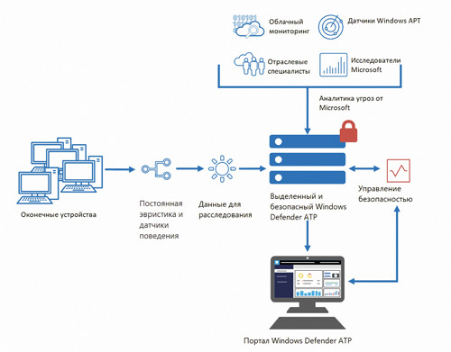 Служебные компоненты Windows Defender ATP