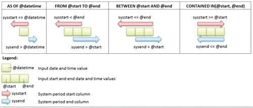 Иллюстрации подвыражений FOR SYSTEM_TIME