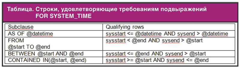 Строки, удовлетворяющие требованиям подвыражений FOR SYSTEM_TIME
