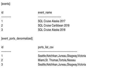 Содержимое демонстрационных таблиц
