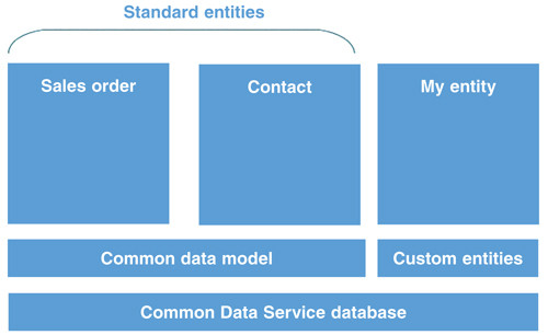 Схема обращения к базе данных