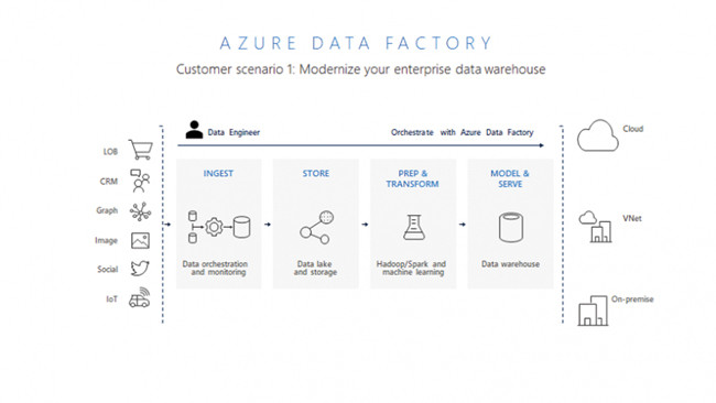Оркестровка потоков в ADF V2