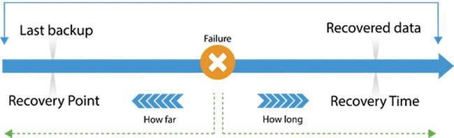 Этапы процесса восстановления