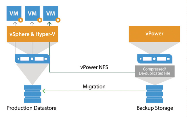 Восстановление виртуальной машины из хранилища