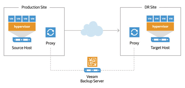 Отработка отказа всего сайта