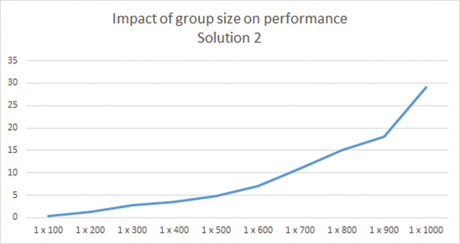 Производительность Решения 2 относительно размера группы