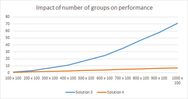 Влияние количества групп на производительность Решений 3 и 4