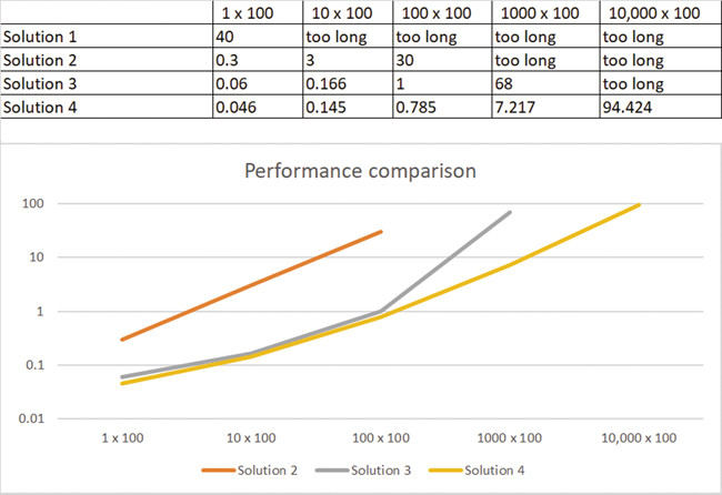 Сводка производительности (логарифмическая шкала)