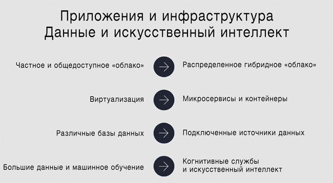 Движение к цифровой трансформации в «облаке»