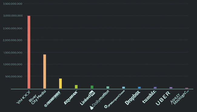Крупные кражи данных за последние пять лет