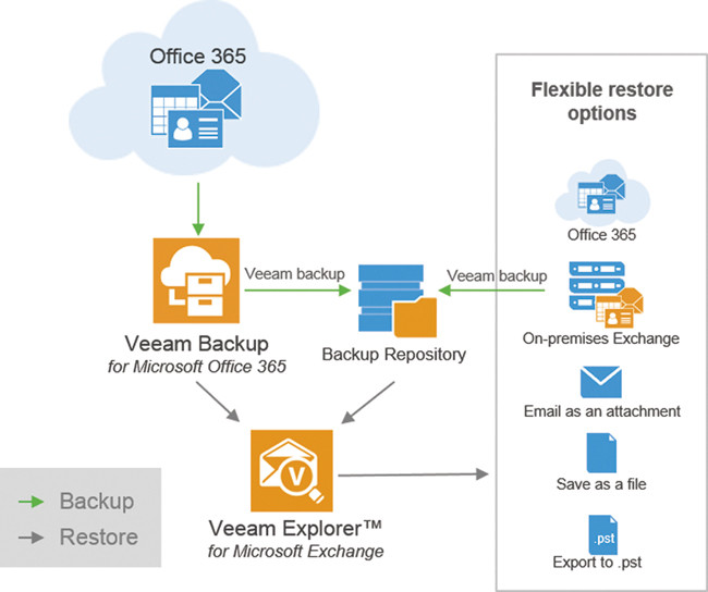 Архитектура Veeam Backup for Microsoft Office 365