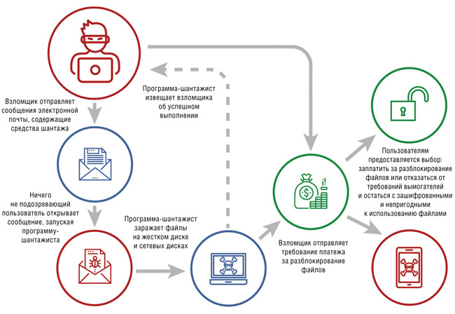 Схема заражения программой-шантажистом