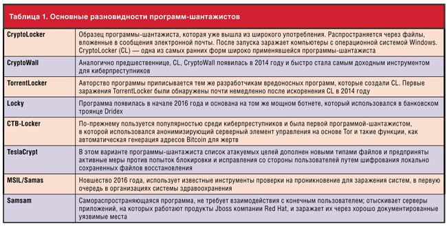 Основные разновидности программ-шантажистов