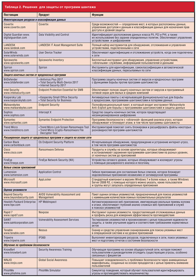 Решения  для защиты от программ шантажа