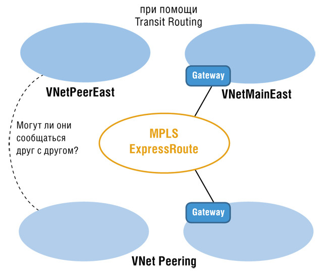 Пример архитектуры одноранговых сетей