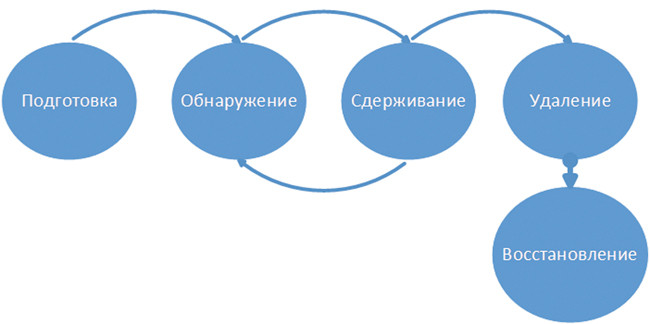 Процесс реагирования на инциденты информационной безопасности