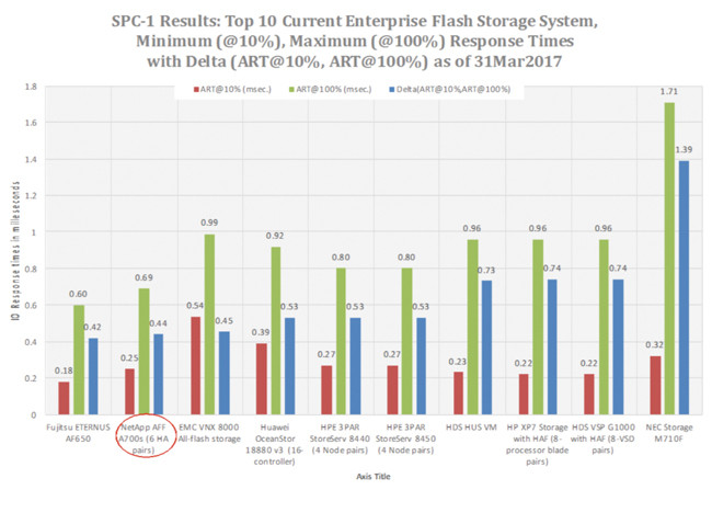Лучшие 10 корпоративных флеш-систем хранения данных — стабильность производительности