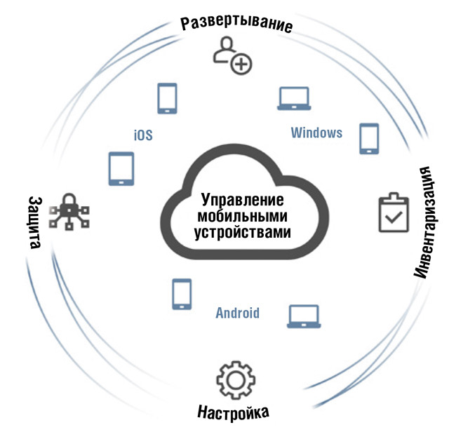 Управление мобильными устройствами расширяет сферу управления конечными системами