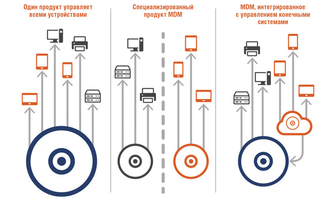 Три варианта управления MDM