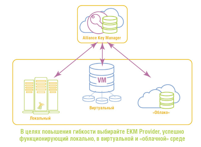 Поставщик управления ключами