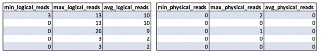 Показатели логических и физических операций считывания