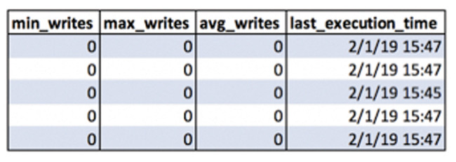 Показатели операций записи