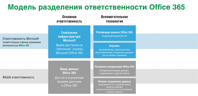 Модель разделения ответственности, шаг 4