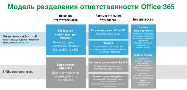 Модель разделения ответственности, шаг 5