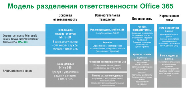 Модель разделения ответственности, шаг 6