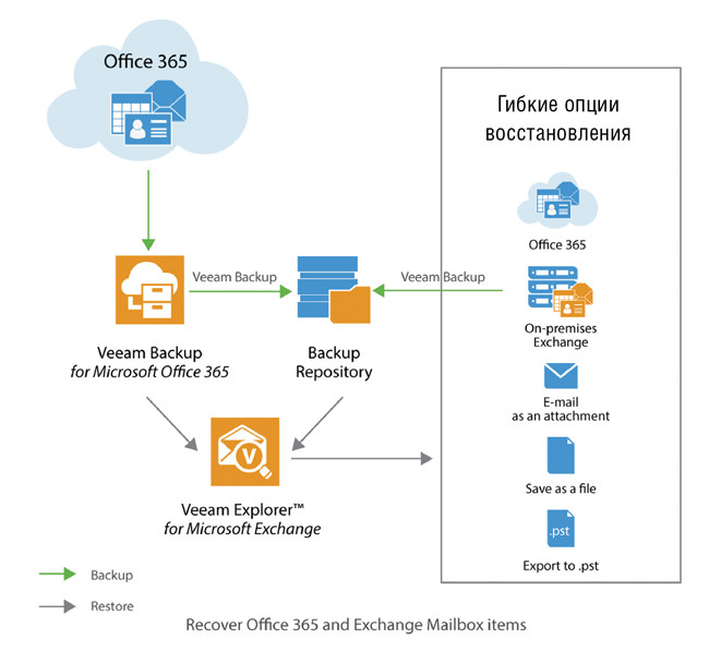 Гибридная схема развертывания Exchange и Microsoft Office 365