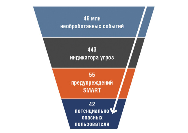Change Auditor Threat Detection выбирает из огромного массива данных аудита пригодное для обработки число предупреждений SMART