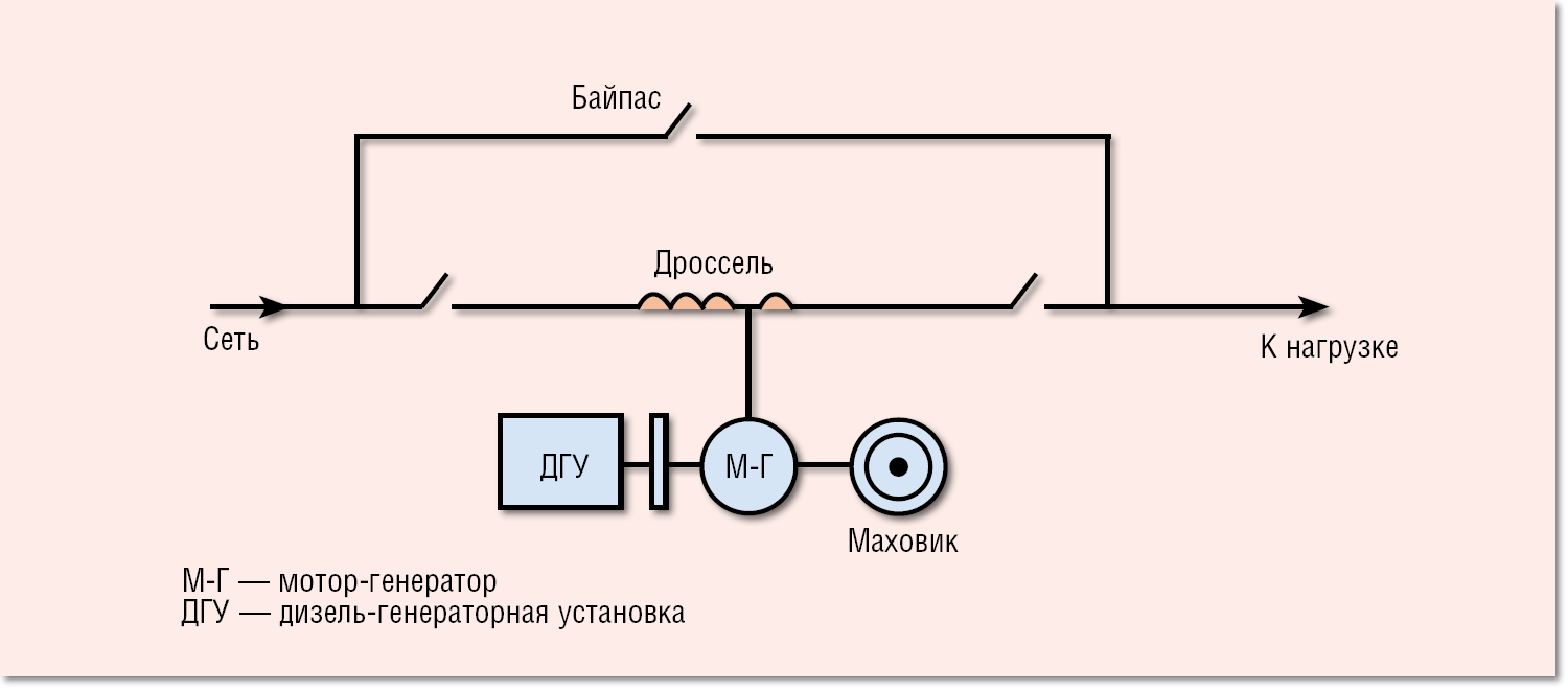 Старые новые динамические ИБП | Журнал сетевых решений/LAN | Издательство  «Открытые системы»