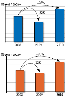 Продажи D-Link — кризисный спад меньше, рост выше. Вверху общий оборот компании OCS, внизу —  объем продаж OCS по линейке D-Link в 2008–2010 годы.