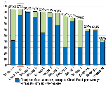 Отражая атаки. По данным независимого тестирования, высокую оценку получила система предотвращения вторжений Check Point IPS, реализованная в виде программного блейда: по эффективности (97,3%) и быстродействию (2,4 Гбит/c) она опережает почти все конкурентные решения.