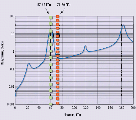 Рисунок 3. Поглощение миллиметрового излучения в атмосфере. 
