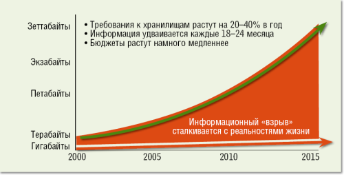Системы хранения: эффективность и стоимость