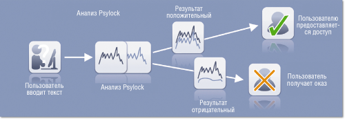 Авторизация по манере нажатия клавиш