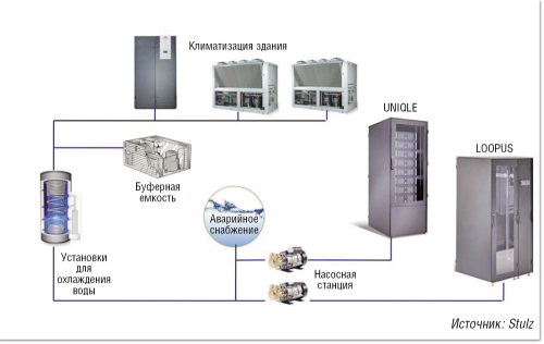 Иллюстрация базового принципа водяного охлаждения циркулирующего воздуха на примере взаимодействия установок для охлаждения воды и компонентов ЦОД (на рисунке справа).